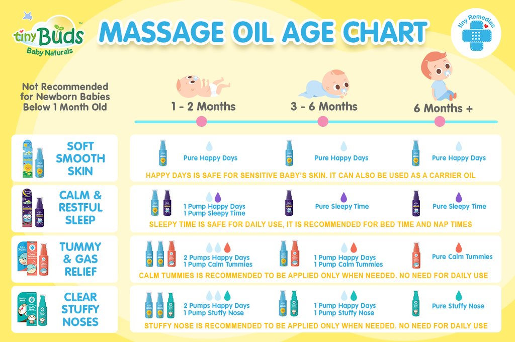 http://modernmamamnl.com/cdn/shop/products/MassageOilAgeChart_1024x1024_8bbbe892-299f-4f24-9acd-08daa61fa9f3_1200x1200.jpg?v=1613364111